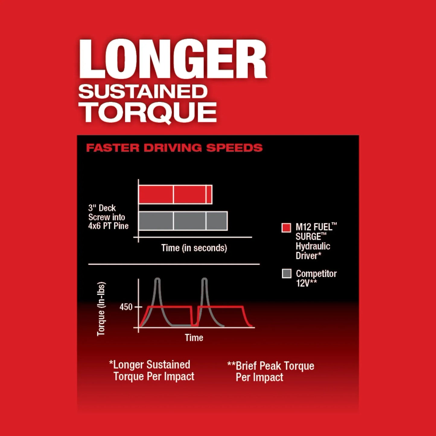 M12 FUEL™ SURGE™ 1/4" HEX HYDRAULIC DRIVER KIT