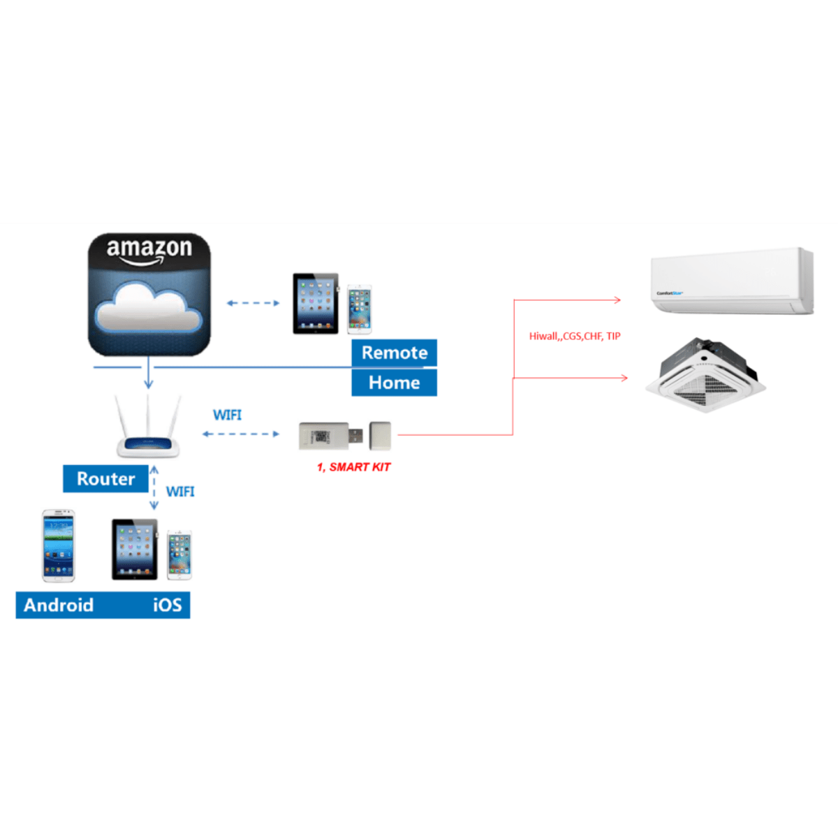 WI-FI CONTROL - COOL LINK KIT - OPTIONAL FOR SELECT SYSTEMS - A&R Supply - Air Conditioning & Refrigeration Wholesaler - COMFORTSTAR