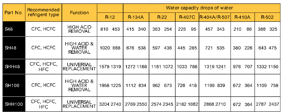 FILTER CORE & DRIER-HI ACID/WATER REMOVAL